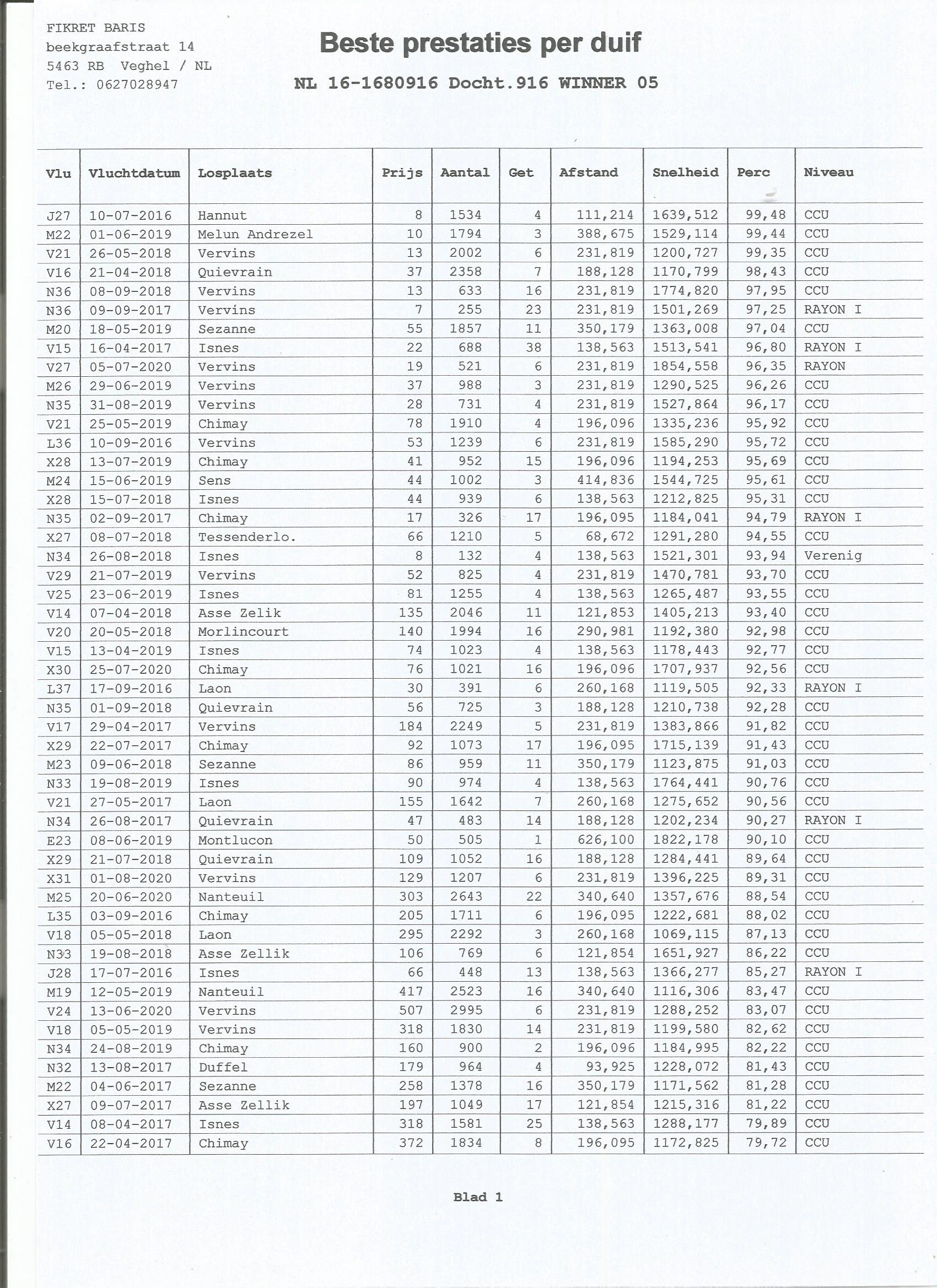 NL16-1680916 DİŞİ / KENDİSİ YARIŞMIŞ  8. ANNUT  1534 P. YAVRUSU 2. ASSE ZALI   2046 P.
