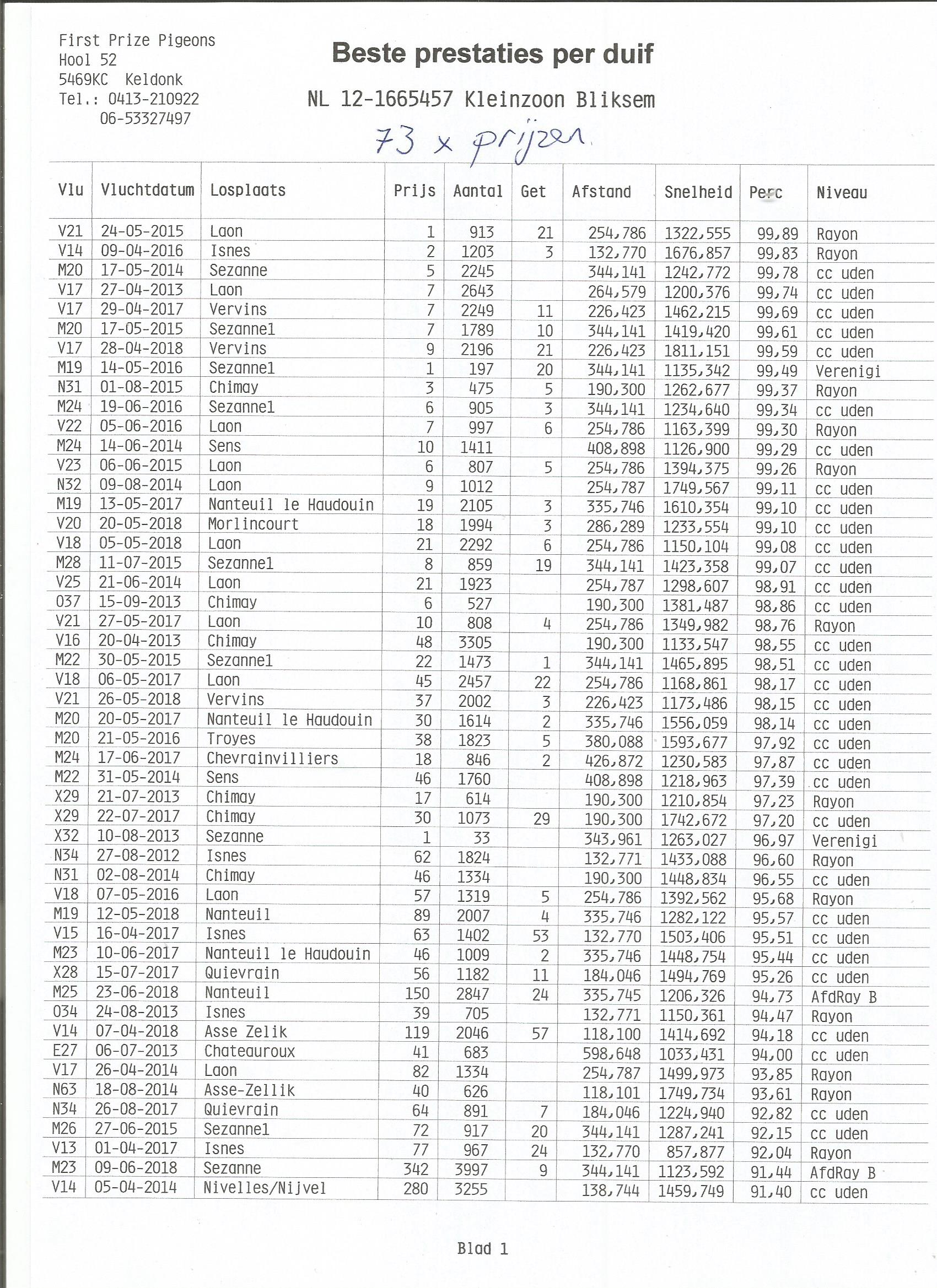 NL18-4451175 ERKEK / BABASI  GABY KOOPMAN ANNESİ  3E DUIFKAMPIOEN