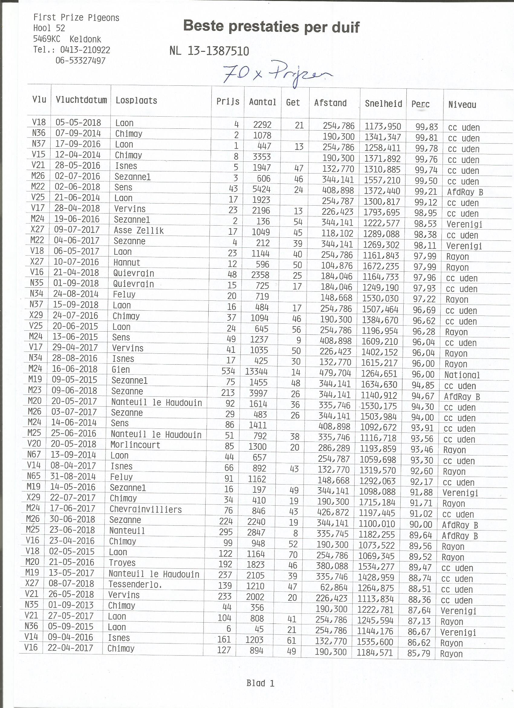 NL18-4451175 ERKEK / BABASI  GABY KOOPMAN ANNESİ  3E DUIFKAMPIOEN