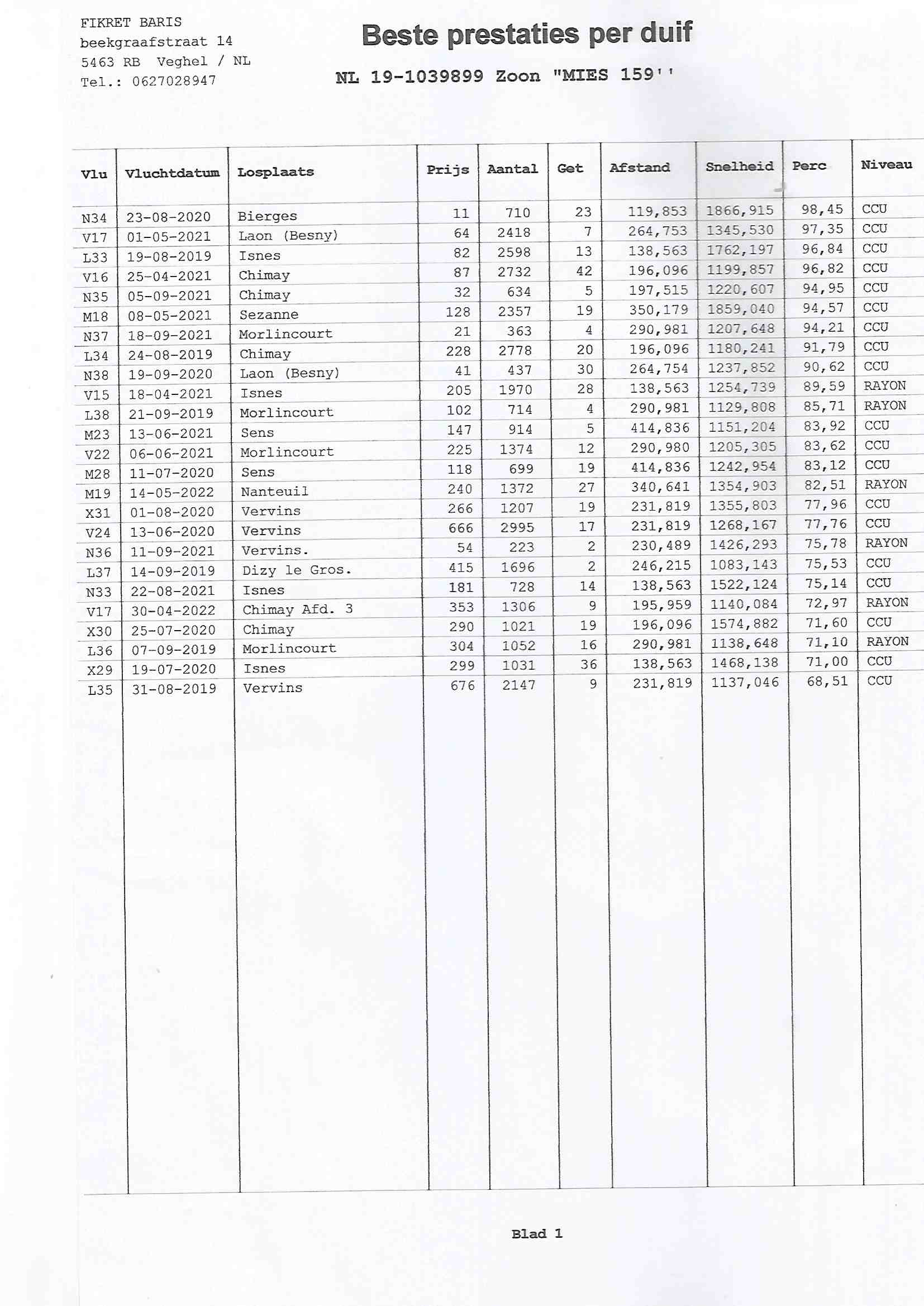 NL19-1039899 ERKEK / KENDİSİ 11. BİERGES  710 P  - 64.  LAON   2418 P.  - 82. ISNES   2598 P.