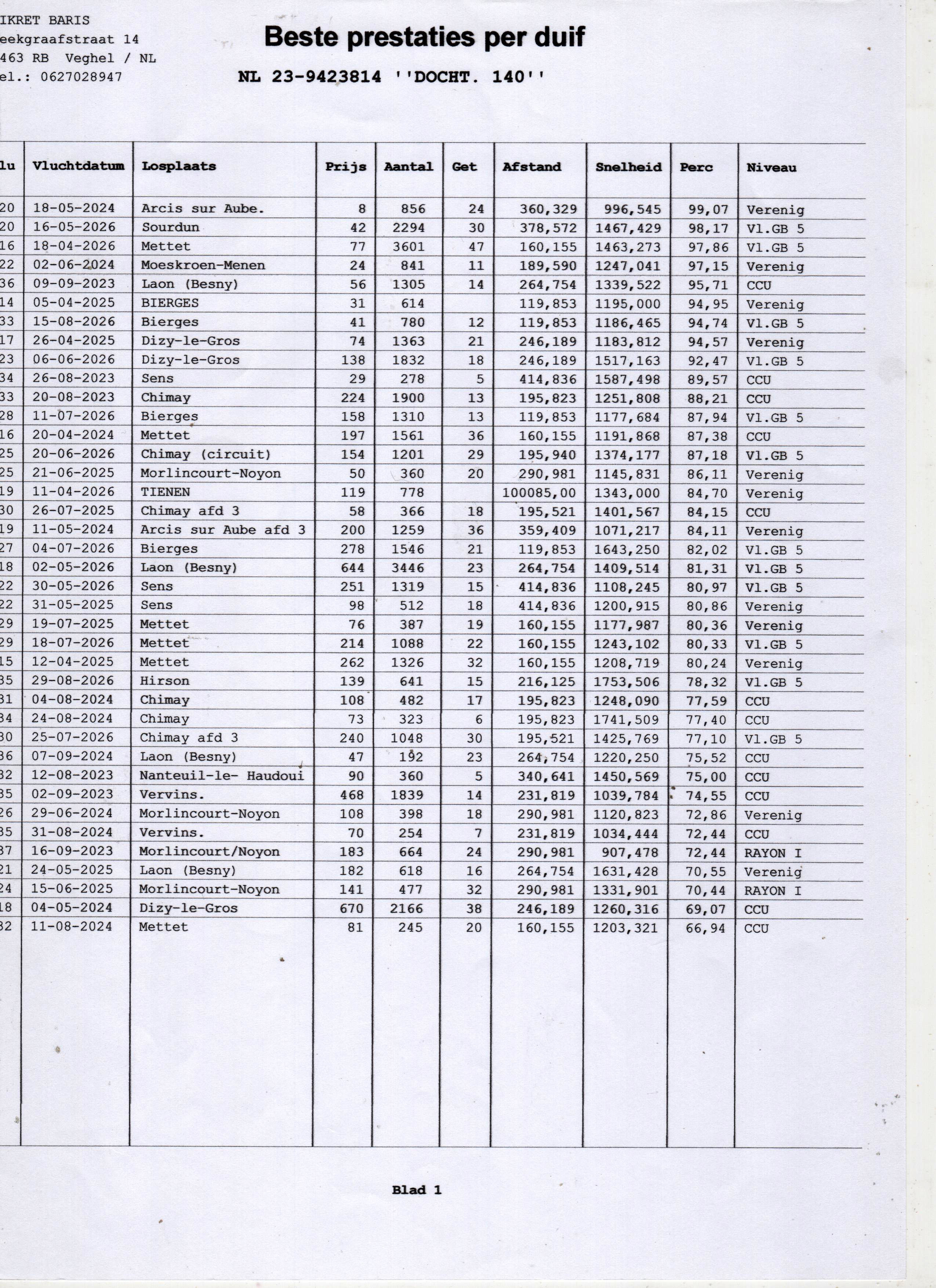 NL23-9423814 DİŞİ / DOCHT. 140 KENDİSİ YARIŞMIŞTIR YARIŞ LİSTESİ EKTEDİR